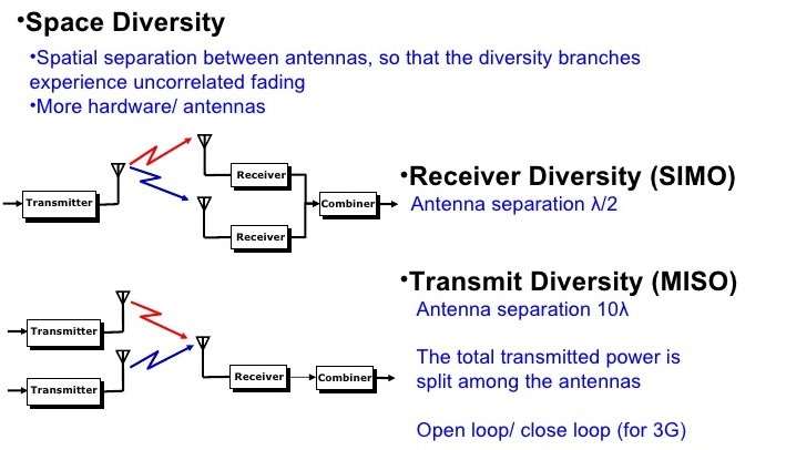 signal-channel diversity