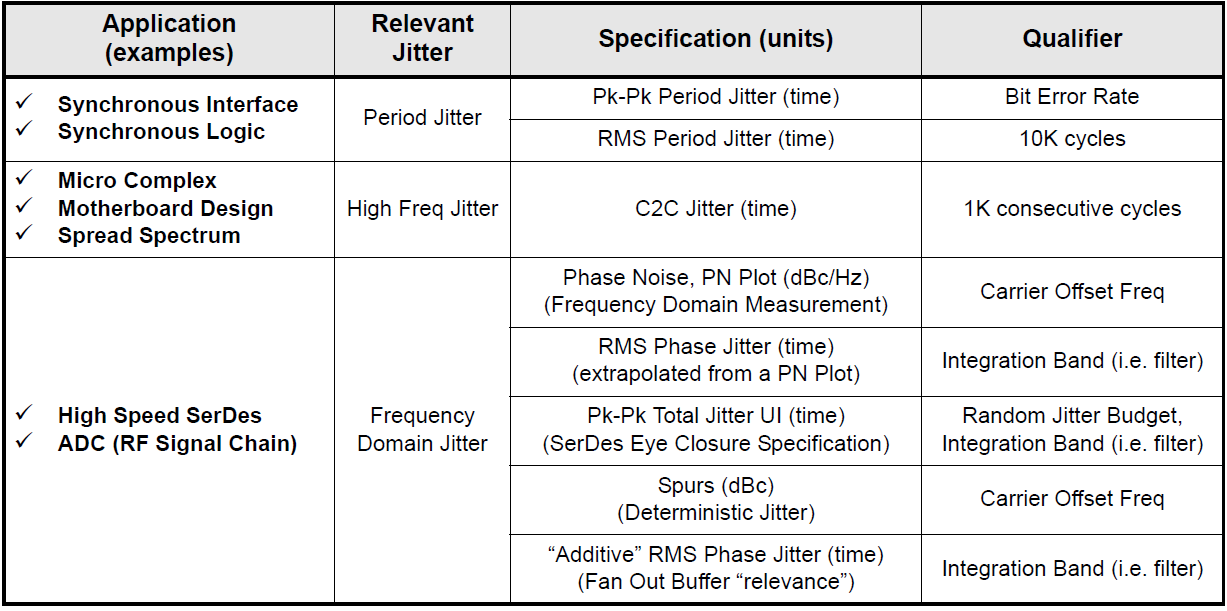 Application relevance of clock jitter