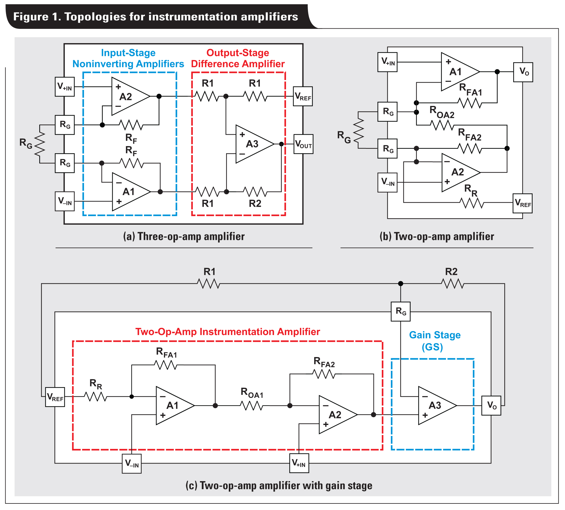 Measuring the linear operating region of instrumentation amplifiers