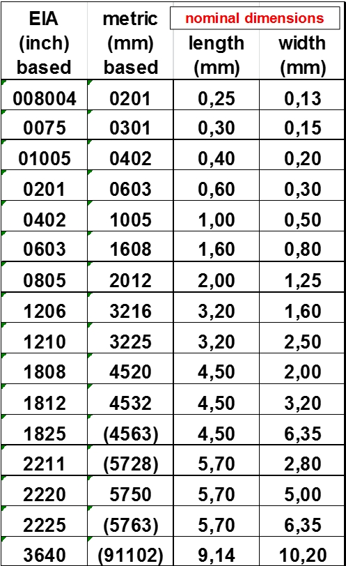 Резистор smd 0805 размеры. Smd конденсаторы маркировка 104. Размер 1005. Размер 1005. 1206 типоразмер smd.