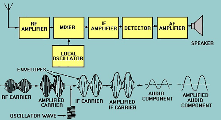 Radio receiver architectures, Part 1—TRF and Superhet (FAQ) superheterodyne receiver block diagram 