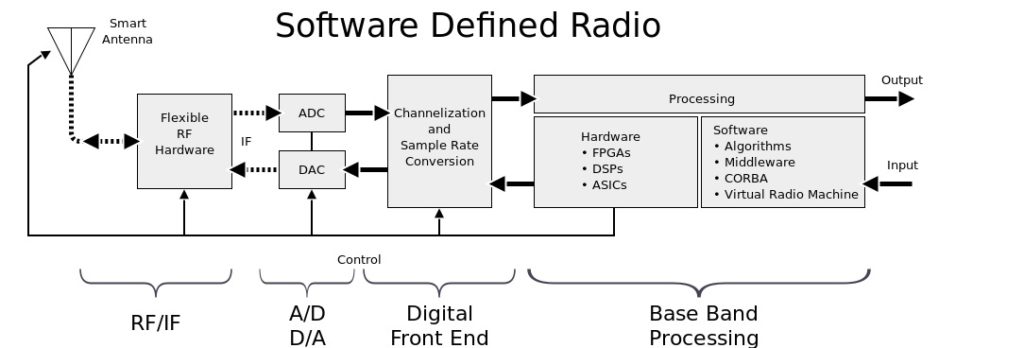 Radio receiver architectures