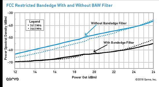 FCC restricted bandedge with and without BAW filter