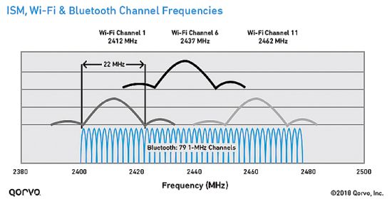 ISM, Wi-Fi and Bluetooth channel frequencies