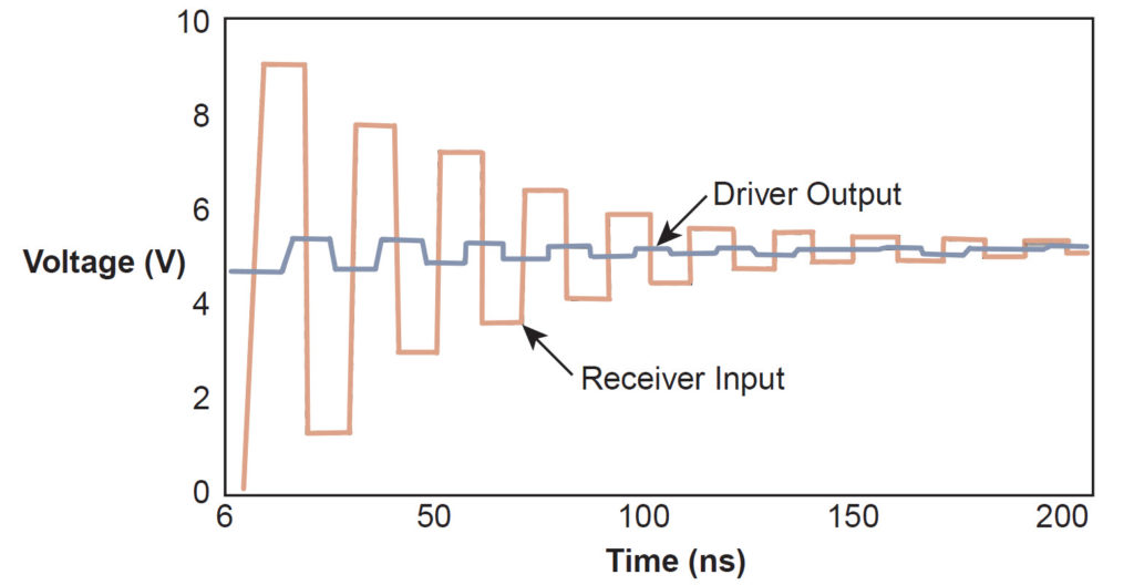 controlling impedance lines