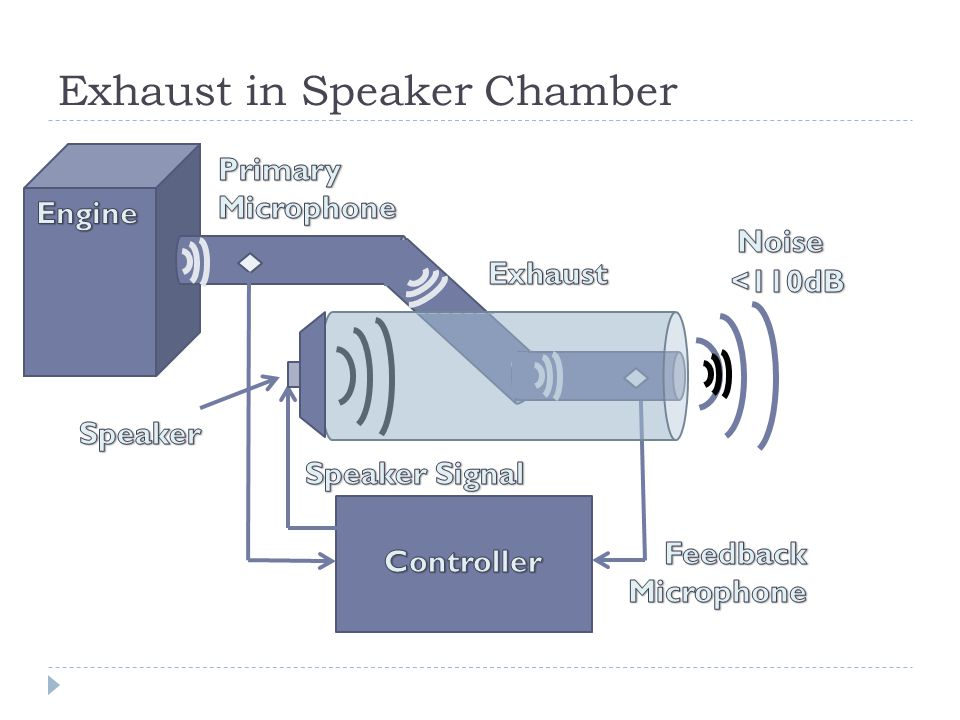 Active noise