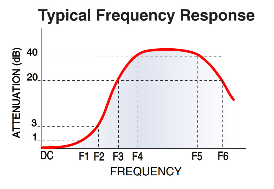 signal attenuation
