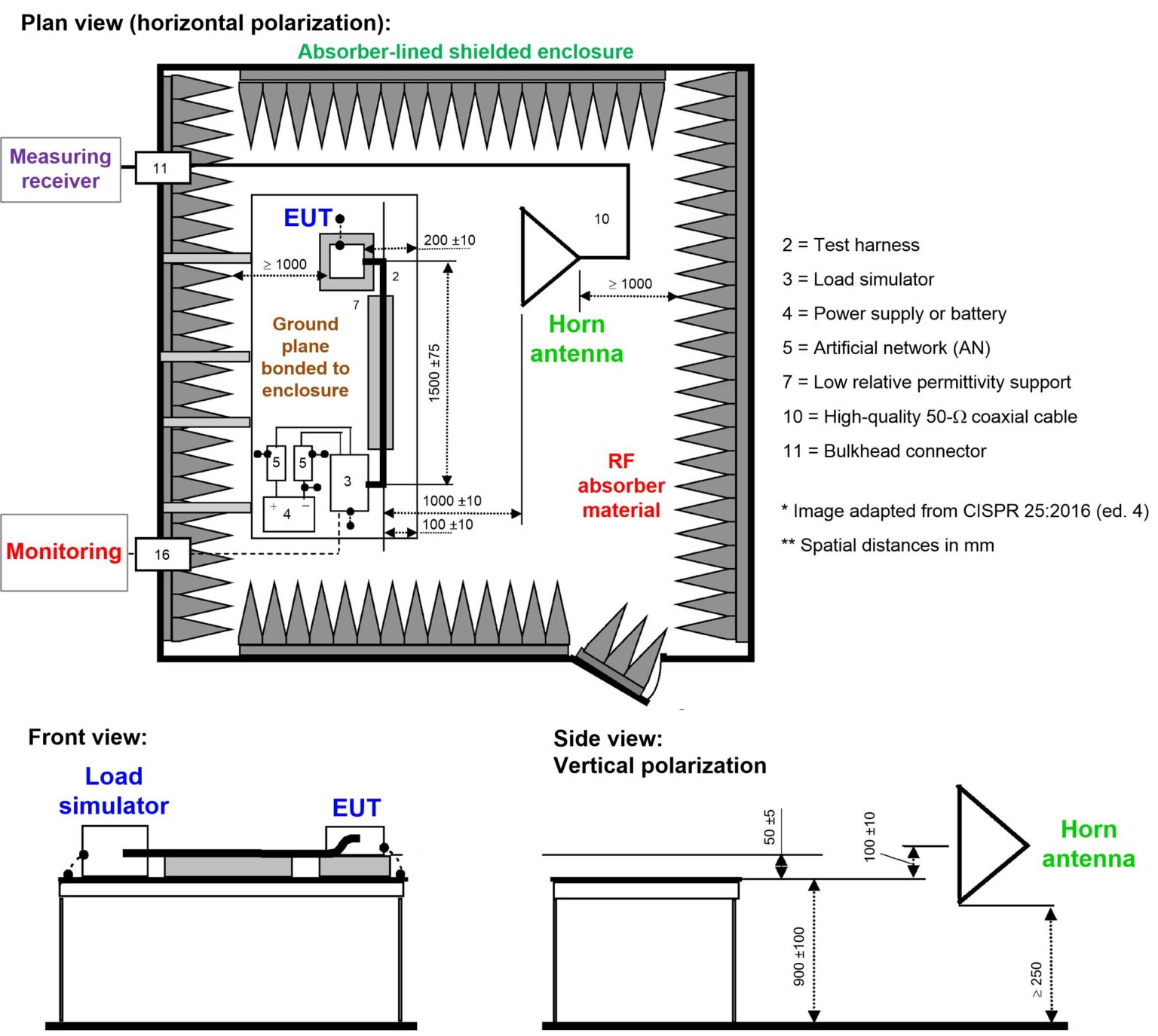 A comparison of EMI test setups and specifications for automotive ...