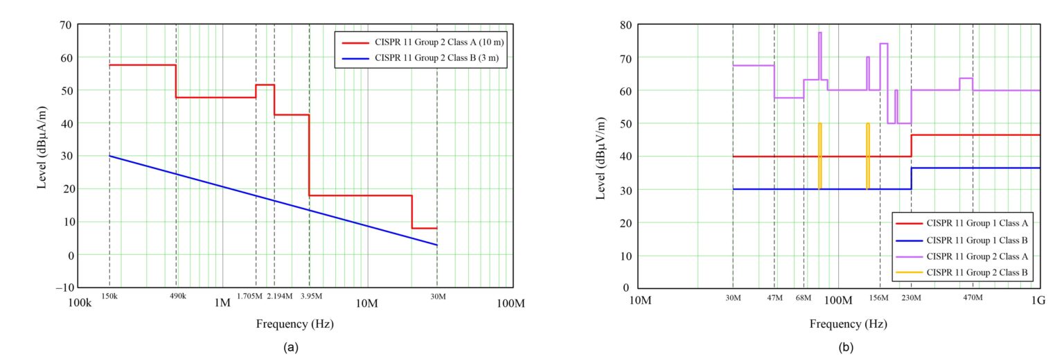 A comparison of EMI test setups and specifications for automotive