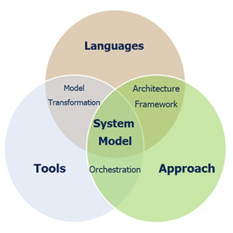 How do the military and aerospace use MBSE?