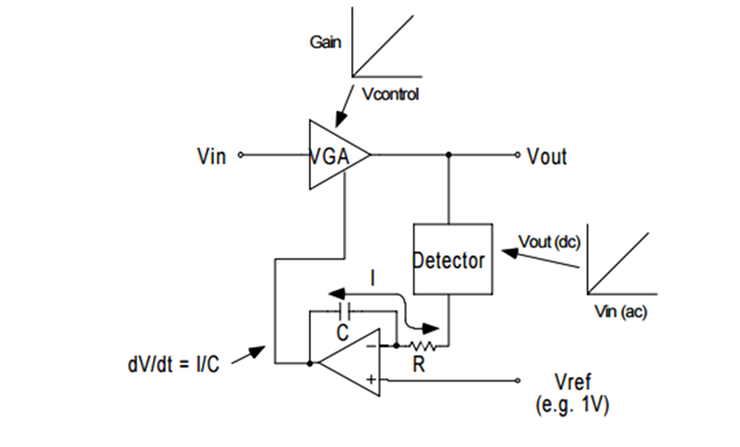 The why, where, and how of automatic gain control, Part 1 The why, where, and how of automatic gain control, Part 1