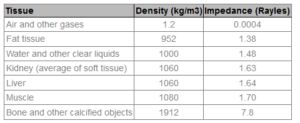 Minimizing electrical noise to improve medical-ultrasound images, Part 1