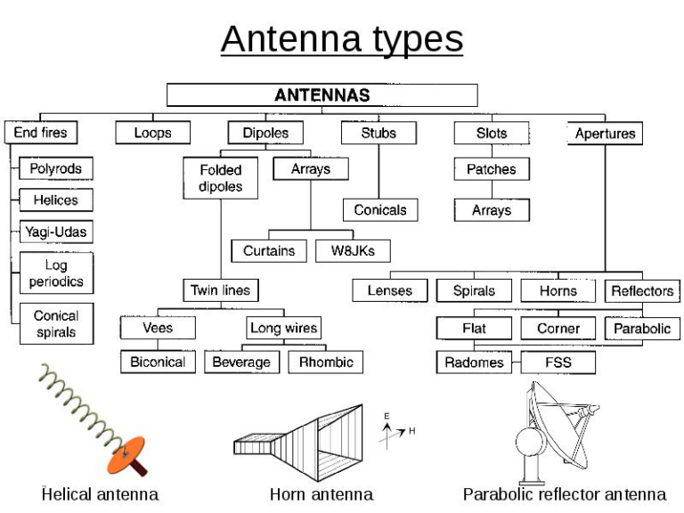 FAQ on fractal antennas, Part 1