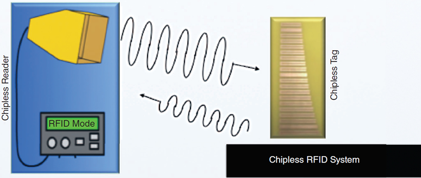 chipless RFID encoding