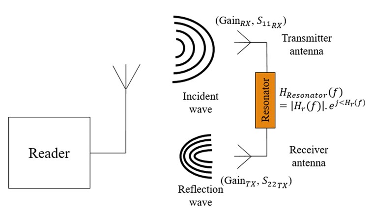 chipless RFID encoding