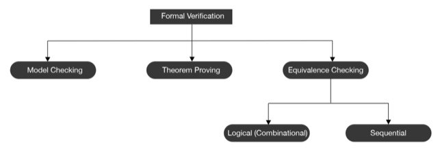 formal verification