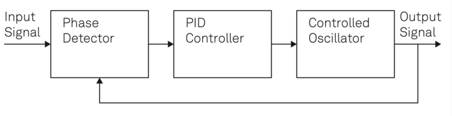 PLL: Understanding Phase-Locked Loop Basics - Electrical Engineering ...