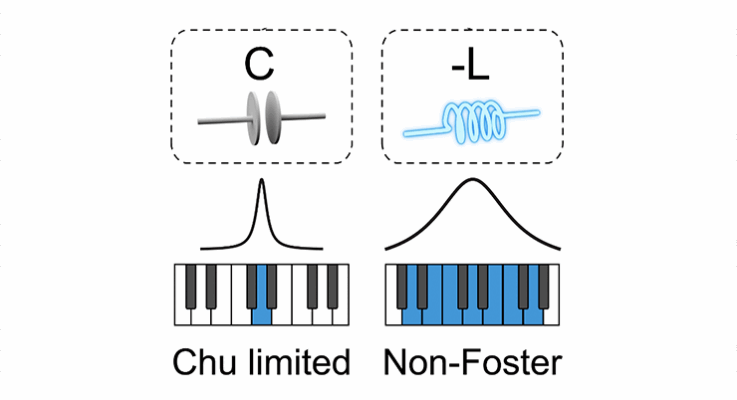 How can you create a negative impedance and what’s it good for?