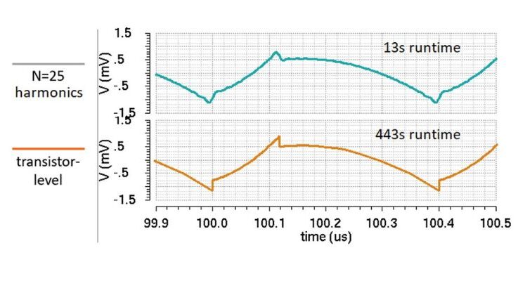How to spot and fix the hidden modeling gaps in analog simulation