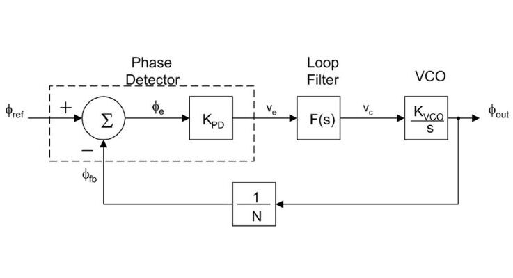 Modeling and Designing Modern PLL Systems